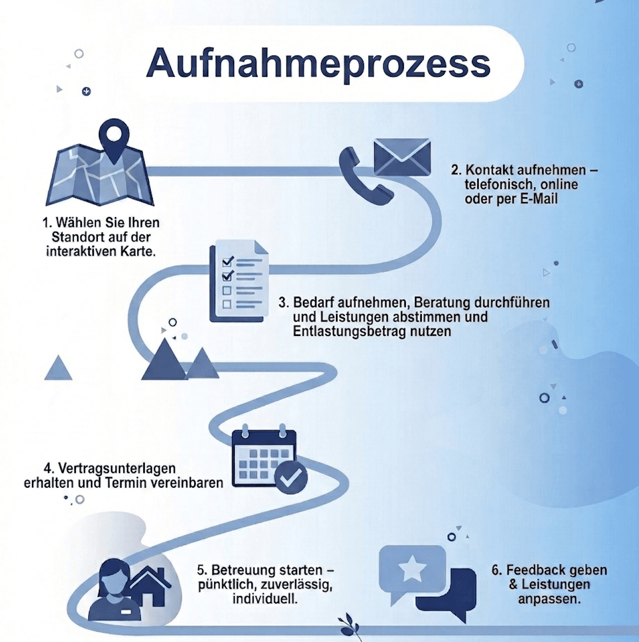 Aufnahmeprozess: 6 Schritte – Standort auswählen, Kontakt aufnehmen, Bedarf klären, Termin vereinbaren, Betreuung starten, Feedback geben